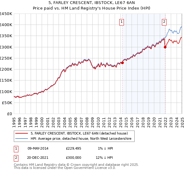5, FARLEY CRESCENT, IBSTOCK, LE67 6AN: Price paid vs HM Land Registry's House Price Index