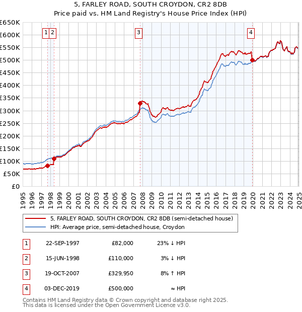 5, FARLEY ROAD, SOUTH CROYDON, CR2 8DB: Price paid vs HM Land Registry's House Price Index
