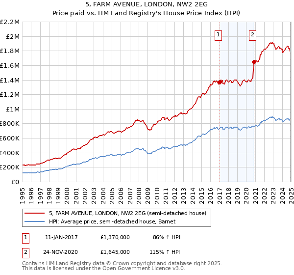 5, FARM AVENUE, LONDON, NW2 2EG: Price paid vs HM Land Registry's House Price Index