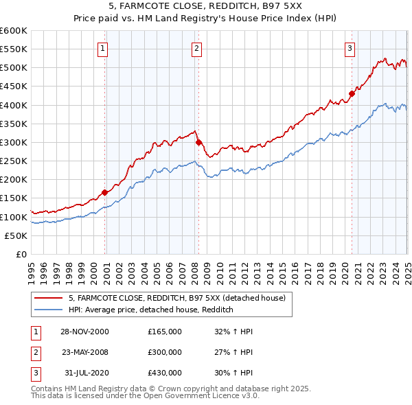 5, FARMCOTE CLOSE, REDDITCH, B97 5XX: Price paid vs HM Land Registry's House Price Index