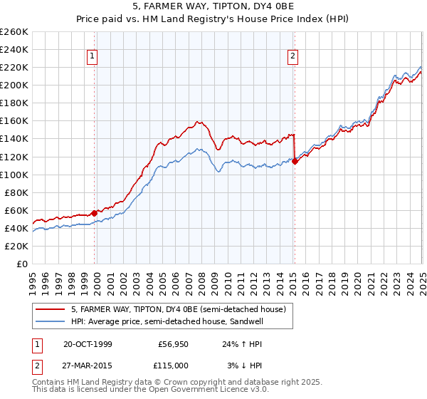 5, FARMER WAY, TIPTON, DY4 0BE: Price paid vs HM Land Registry's House Price Index