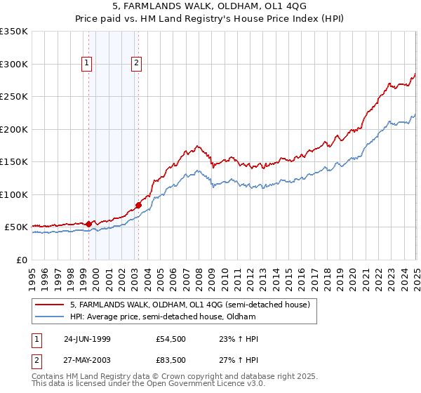5, FARMLANDS WALK, OLDHAM, OL1 4QG: Price paid vs HM Land Registry's House Price Index