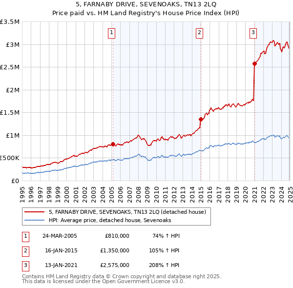 5, FARNABY DRIVE, SEVENOAKS, TN13 2LQ: Price paid vs HM Land Registry's House Price Index