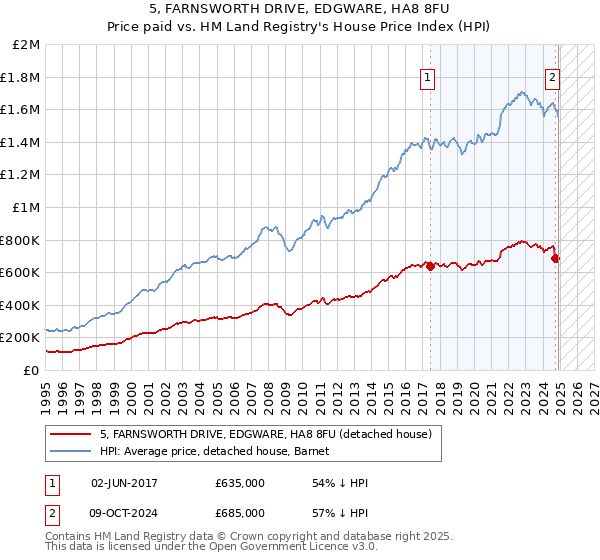 5, FARNSWORTH DRIVE, EDGWARE, HA8 8FU: Price paid vs HM Land Registry's House Price Index
