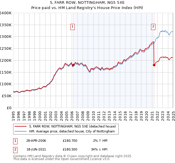 5, FARR ROW, NOTTINGHAM, NG5 5XE: Price paid vs HM Land Registry's House Price Index