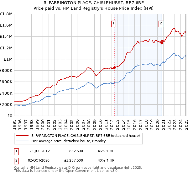 5, FARRINGTON PLACE, CHISLEHURST, BR7 6BE: Price paid vs HM Land Registry's House Price Index