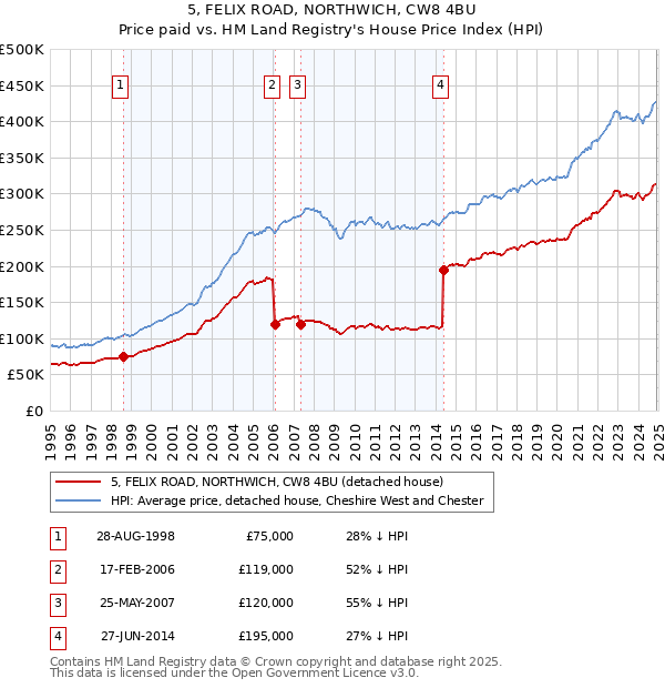 5, FELIX ROAD, NORTHWICH, CW8 4BU: Price paid vs HM Land Registry's House Price Index