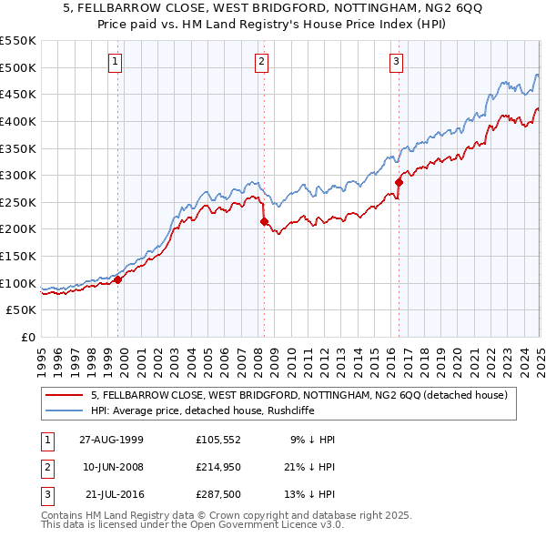 5, FELLBARROW CLOSE, WEST BRIDGFORD, NOTTINGHAM, NG2 6QQ: Price paid vs HM Land Registry's House Price Index