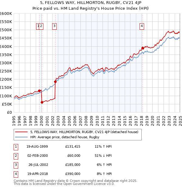 5, FELLOWS WAY, HILLMORTON, RUGBY, CV21 4JP: Price paid vs HM Land Registry's House Price Index