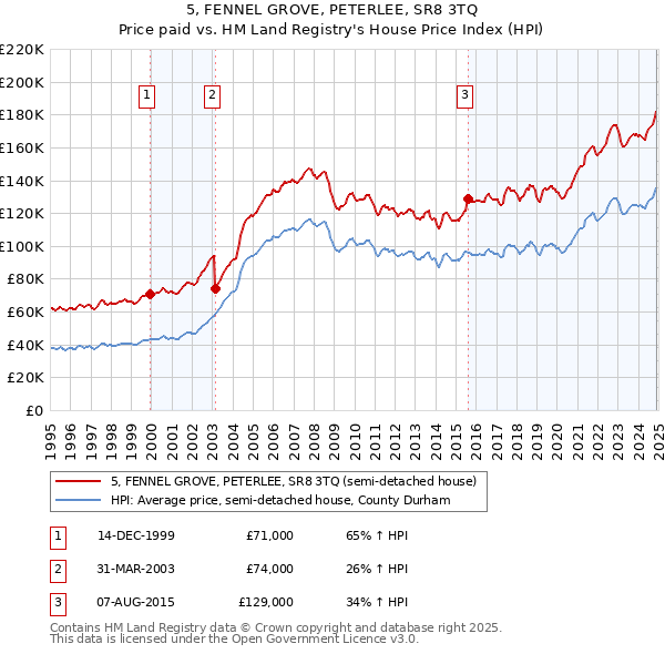 5, FENNEL GROVE, PETERLEE, SR8 3TQ: Price paid vs HM Land Registry's House Price Index