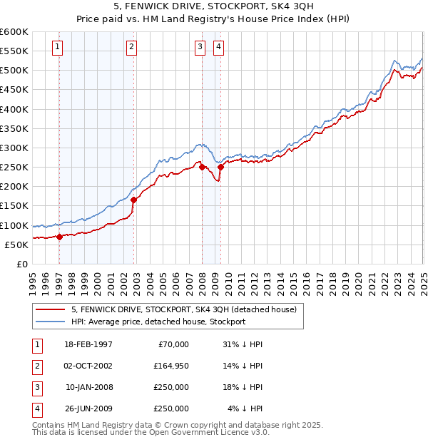 5, FENWICK DRIVE, STOCKPORT, SK4 3QH: Price paid vs HM Land Registry's House Price Index