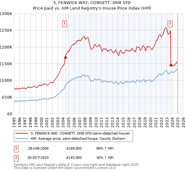 5, FENWICK WAY, CONSETT, DH8 5FD: Price paid vs HM Land Registry's House Price Index
