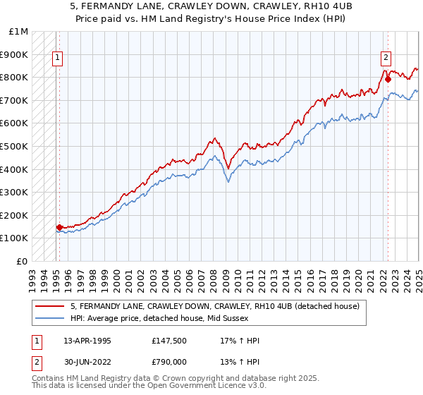 5, FERMANDY LANE, CRAWLEY DOWN, CRAWLEY, RH10 4UB: Price paid vs HM Land Registry's House Price Index