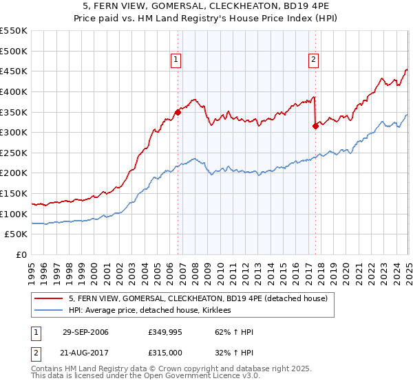 5, FERN VIEW, GOMERSAL, CLECKHEATON, BD19 4PE: Price paid vs HM Land Registry's House Price Index