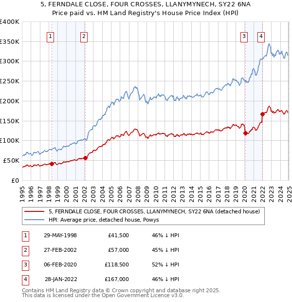 5, FERNDALE CLOSE, FOUR CROSSES, LLANYMYNECH, SY22 6NA: Price paid vs HM Land Registry's House Price Index