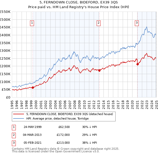 5, FERNDOWN CLOSE, BIDEFORD, EX39 3QS: Price paid vs HM Land Registry's House Price Index