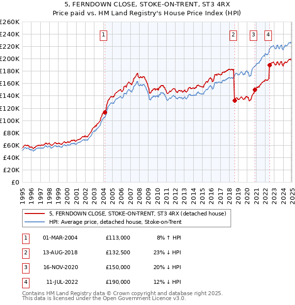 5, FERNDOWN CLOSE, STOKE-ON-TRENT, ST3 4RX: Price paid vs HM Land Registry's House Price Index