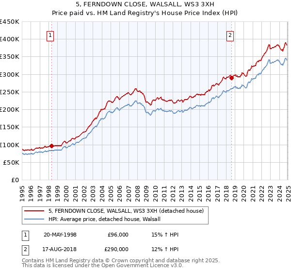 5, FERNDOWN CLOSE, WALSALL, WS3 3XH: Price paid vs HM Land Registry's House Price Index