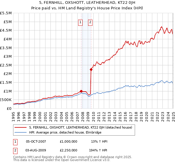 5, FERNHILL, OXSHOTT, LEATHERHEAD, KT22 0JH: Price paid vs HM Land Registry's House Price Index