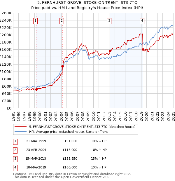 5, FERNHURST GROVE, STOKE-ON-TRENT, ST3 7TQ: Price paid vs HM Land Registry's House Price Index