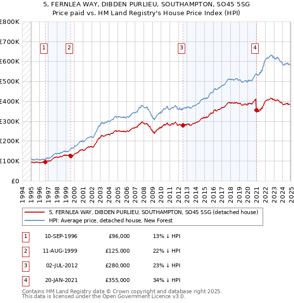 5, FERNLEA WAY, DIBDEN PURLIEU, SOUTHAMPTON, SO45 5SG: Price paid vs HM Land Registry's House Price Index