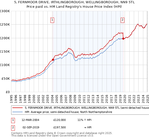 5, FERNMOOR DRIVE, IRTHLINGBOROUGH, WELLINGBOROUGH, NN9 5TL: Price paid vs HM Land Registry's House Price Index