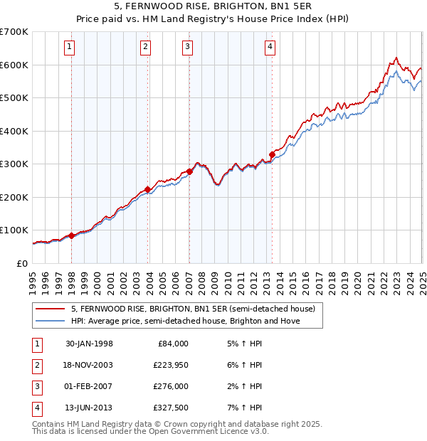 5, FERNWOOD RISE, BRIGHTON, BN1 5ER: Price paid vs HM Land Registry's House Price Index