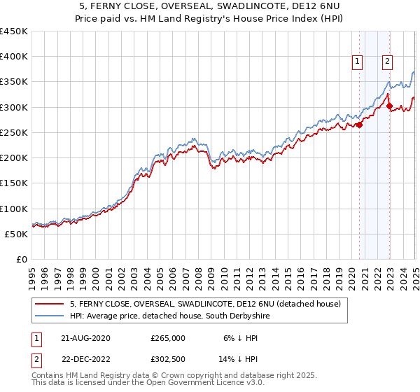 5, FERNY CLOSE, OVERSEAL, SWADLINCOTE, DE12 6NU: Price paid vs HM Land Registry's House Price Index