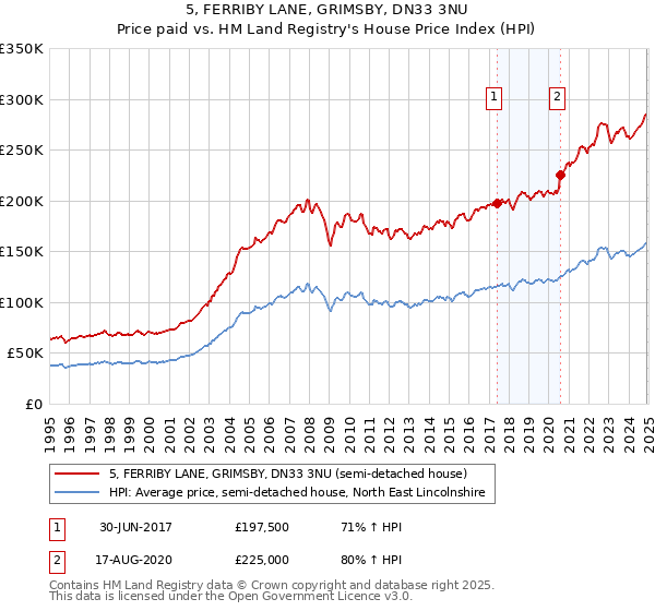 5, FERRIBY LANE, GRIMSBY, DN33 3NU: Price paid vs HM Land Registry's House Price Index