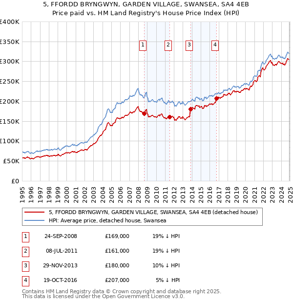 5, FFORDD BRYNGWYN, GARDEN VILLAGE, SWANSEA, SA4 4EB: Price paid vs HM Land Registry's House Price Index