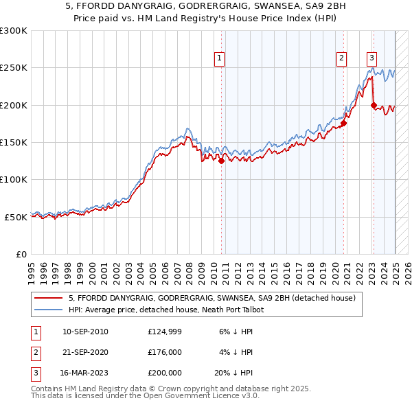 5, FFORDD DANYGRAIG, GODRERGRAIG, SWANSEA, SA9 2BH: Price paid vs HM Land Registry's House Price Index