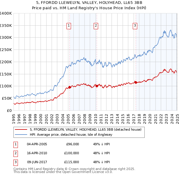 5, FFORDD LLEWELYN, VALLEY, HOLYHEAD, LL65 3BB: Price paid vs HM Land Registry's House Price Index