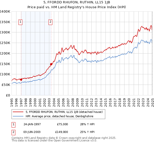 5, FFORDD RHUFON, RUTHIN, LL15 1JB: Price paid vs HM Land Registry's House Price Index