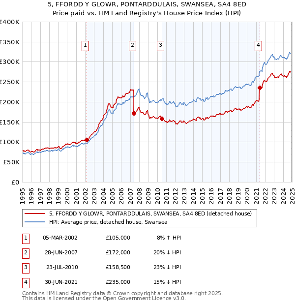 5, FFORDD Y GLOWR, PONTARDDULAIS, SWANSEA, SA4 8ED: Price paid vs HM Land Registry's House Price Index