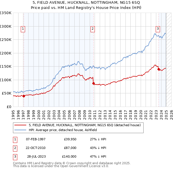 5, FIELD AVENUE, HUCKNALL, NOTTINGHAM, NG15 6SQ: Price paid vs HM Land Registry's House Price Index