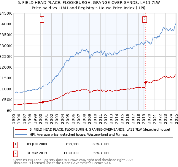 5, FIELD HEAD PLACE, FLOOKBURGH, GRANGE-OVER-SANDS, LA11 7LW: Price paid vs HM Land Registry's House Price Index