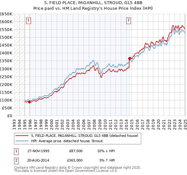 5, FIELD PLACE, PAGANHILL, STROUD, GL5 4BB: Price paid vs HM Land Registry's House Price Index