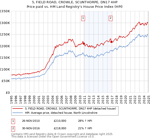 5, FIELD ROAD, CROWLE, SCUNTHORPE, DN17 4HP: Price paid vs HM Land Registry's House Price Index