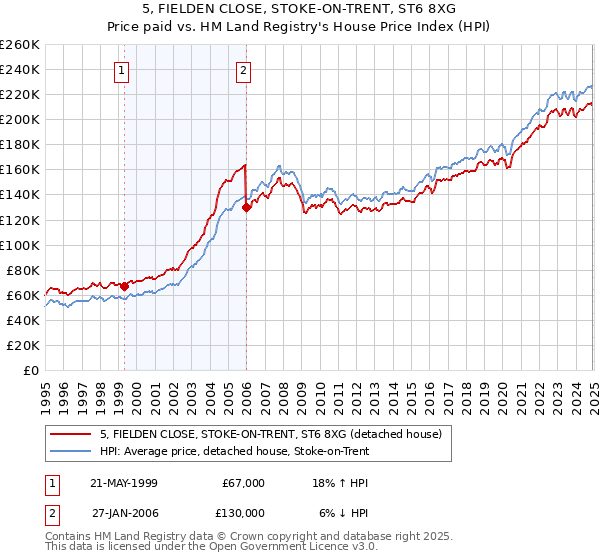 5, FIELDEN CLOSE, STOKE-ON-TRENT, ST6 8XG: Price paid vs HM Land Registry's House Price Index