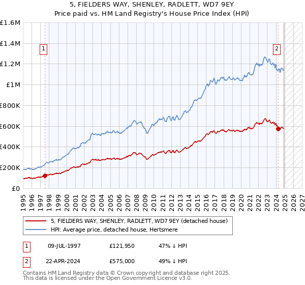 5, FIELDERS WAY, SHENLEY, RADLETT, WD7 9EY: Price paid vs HM Land Registry's House Price Index