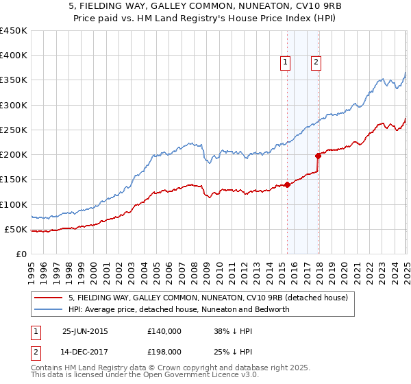 5, FIELDING WAY, GALLEY COMMON, NUNEATON, CV10 9RB: Price paid vs HM Land Registry's House Price Index