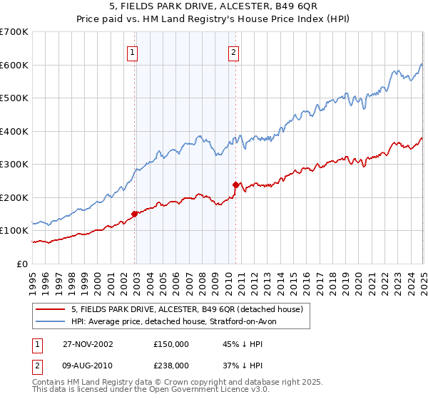 5, FIELDS PARK DRIVE, ALCESTER, B49 6QR: Price paid vs HM Land Registry's House Price Index