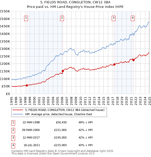 5, FIELDS ROAD, CONGLETON, CW12 3BA: Price paid vs HM Land Registry's House Price Index