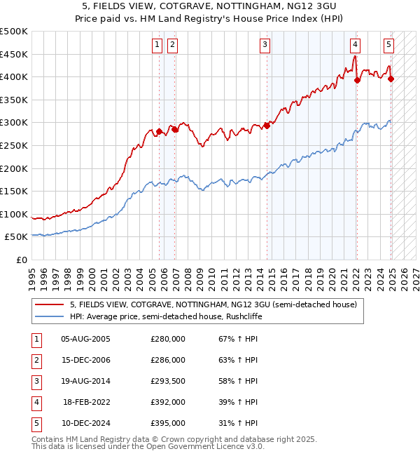 5, FIELDS VIEW, COTGRAVE, NOTTINGHAM, NG12 3GU: Price paid vs HM Land Registry's House Price Index