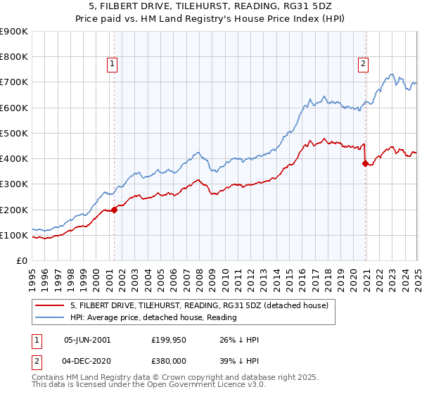 5, FILBERT DRIVE, TILEHURST, READING, RG31 5DZ: Price paid vs HM Land Registry's House Price Index