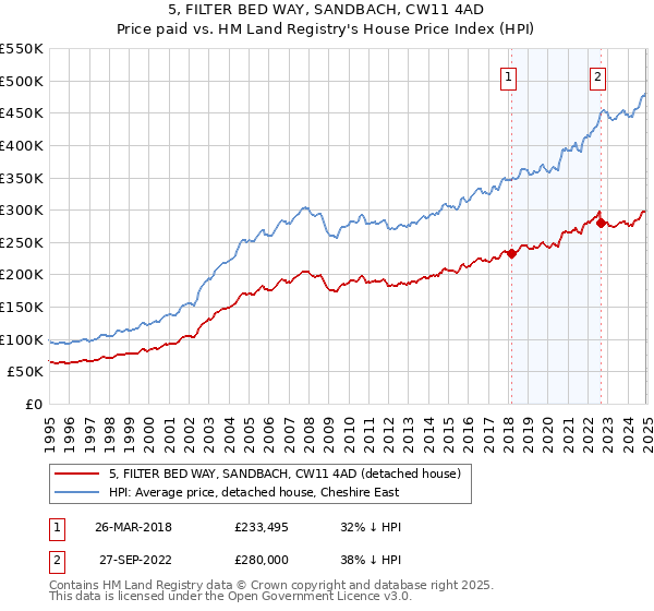 5, FILTER BED WAY, SANDBACH, CW11 4AD: Price paid vs HM Land Registry's House Price Index