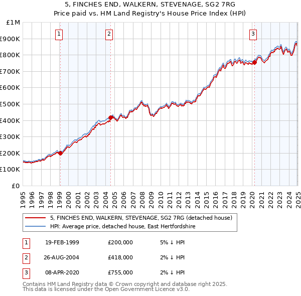 5, FINCHES END, WALKERN, STEVENAGE, SG2 7RG: Price paid vs HM Land Registry's House Price Index