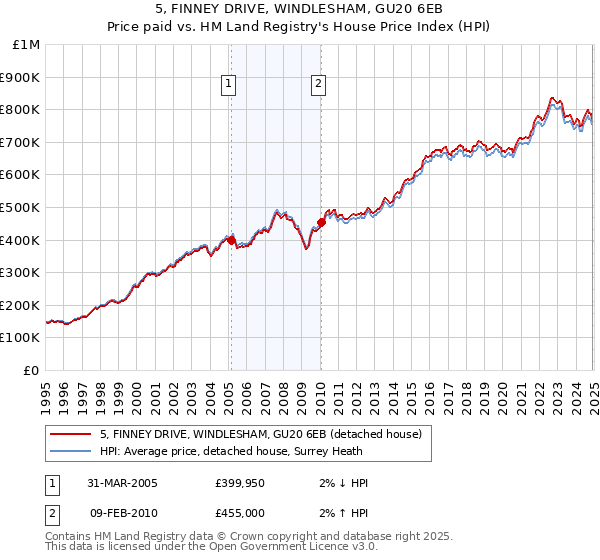 5, FINNEY DRIVE, WINDLESHAM, GU20 6EB: Price paid vs HM Land Registry's House Price Index