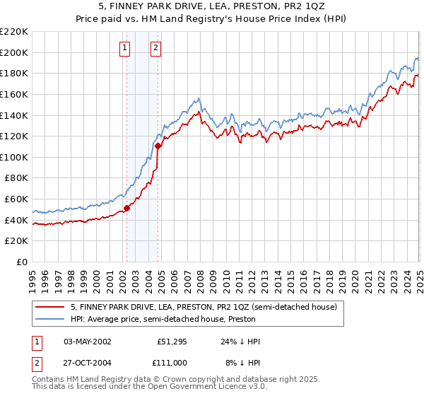 5, FINNEY PARK DRIVE, LEA, PRESTON, PR2 1QZ: Price paid vs HM Land Registry's House Price Index