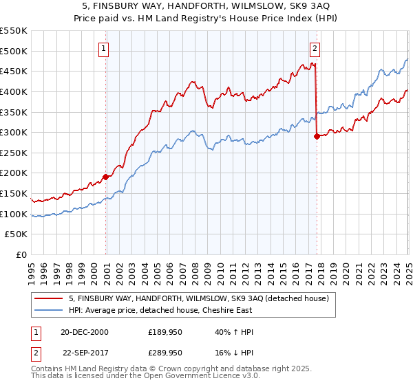 5, FINSBURY WAY, HANDFORTH, WILMSLOW, SK9 3AQ: Price paid vs HM Land Registry's House Price Index